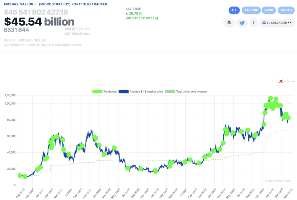 Strategy Bitcoin Portfolio Tracker